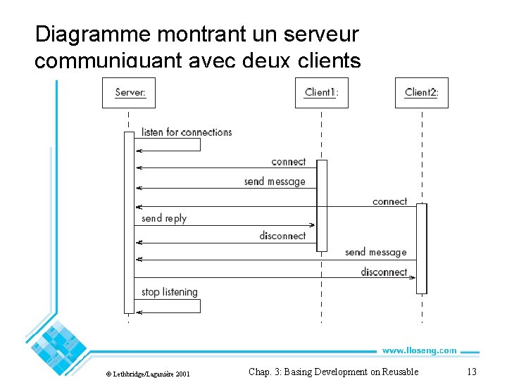 Diagramme montrant un serveur communiquant avec deux clients © Lethbridge/Laganière 2001 Chap. 3: Basing