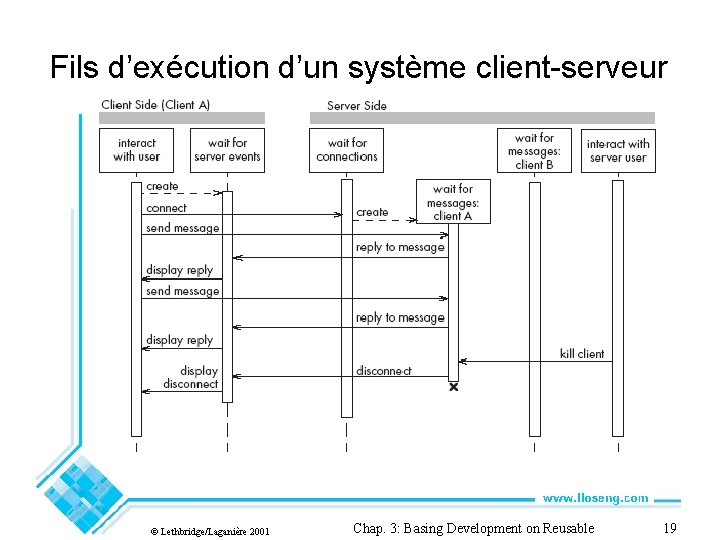 Fils d’exécution d’un système client-serveur © Lethbridge/Laganière 2001 Chap. 3: Basing Development on Reusable