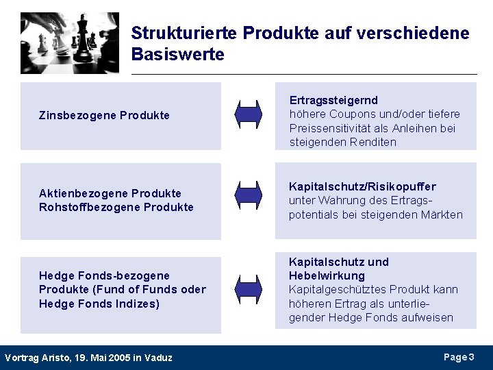 Strukturierte Produkte auf verschiedene Basiswerte Ertragssteigernd Zinsbezogene Produkte höhere Coupons und/oder tiefere Preissensitivität als