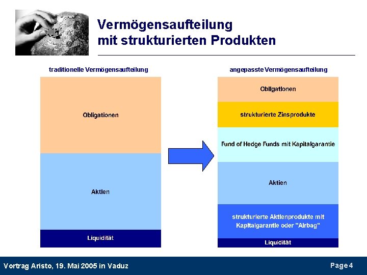 Vermögensaufteilung mit strukturierten Produkten traditionelle Vermögensaufteilung Vortrag Aristo, 19. Mai 2005 in Vaduz angepasste