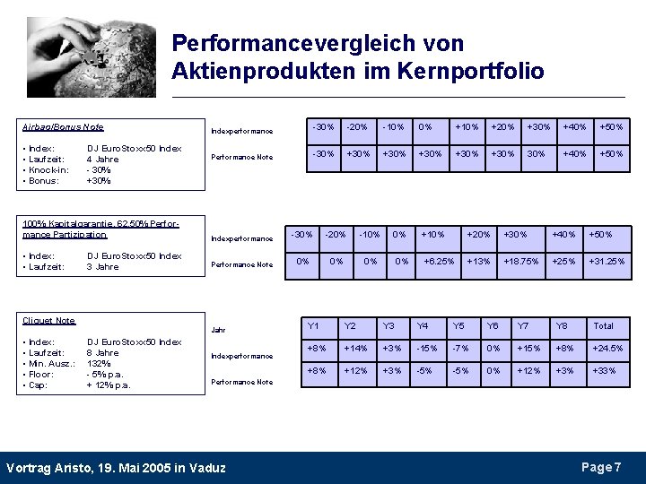 Performancevergleich von Aktienprodukten im Kernportfolio Airbag/Bonus Note • Index: • Laufzeit: • Knock-in: •