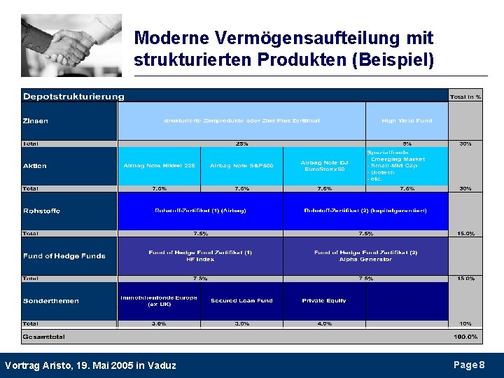 Moderne Vermögensaufteilung mit strukturierten Produkten (Beispiel) Vortrag Aristo, 19. Mai 2005 in Vaduz Page