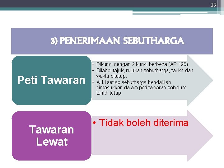 19 3) PENERIMAAN SEBUTHARGA Peti Tawaran Lewat • Dikunci dengan 2 kunci berbeza (AP