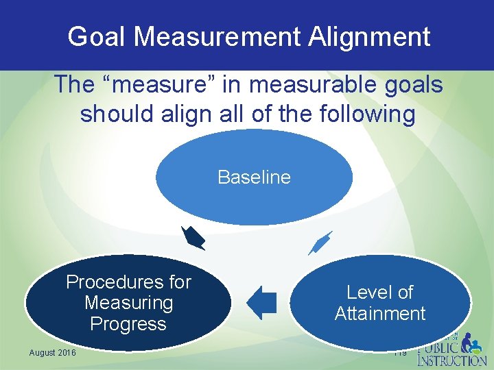 Goal Measurement Alignment The “measure” in measurable goals should align all of the following