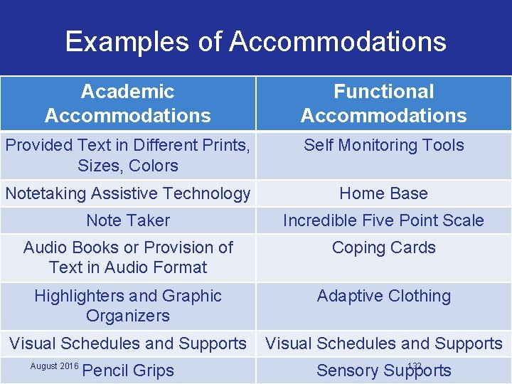 Examples of Accommodations Academic Accommodations Functional Accommodations Provided Text in Different Prints, Sizes, Colors