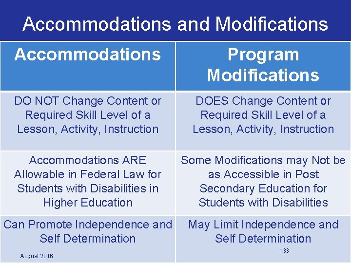 Accommodations and Modifications Accommodations Program Modifications DO NOT Change Content or Required Skill Level