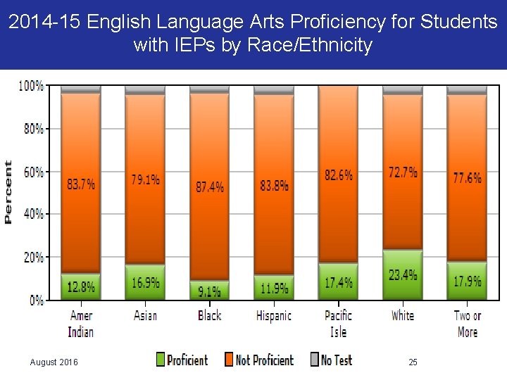 2014 -15 English Language Arts Proficiency for Students with IEPs by Race/Ethnicity August 2016