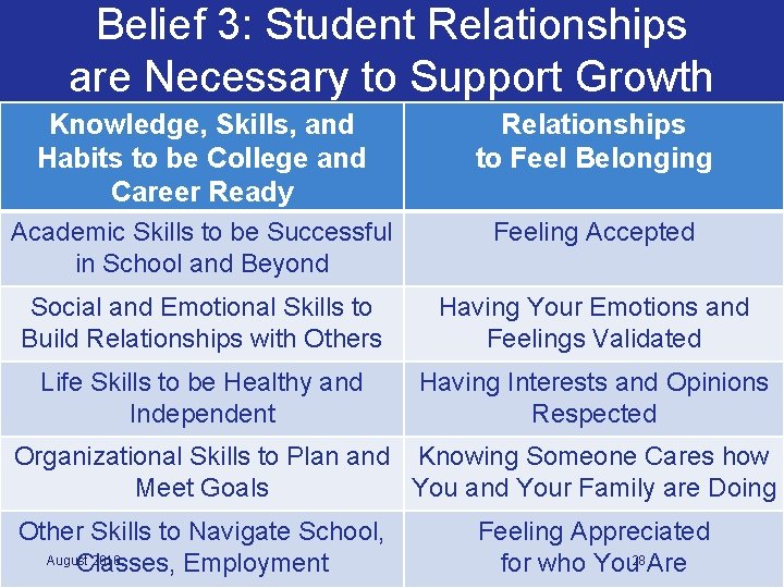 Belief 3: Student Relationships are Necessary to Support Growth Knowledge, Skills, and Habits to