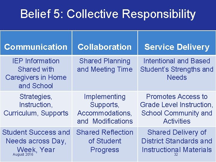 Belief 5: Collective Responsibility Communication Collaboration Service Delivery IEP Information Shared with Caregivers in