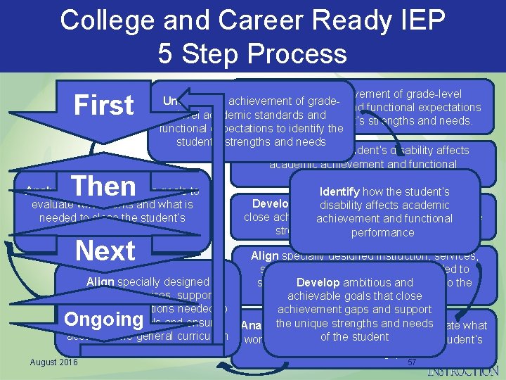 College and Career Ready IEP 5 Step Process Understand achievement of grade-level Understand achievement