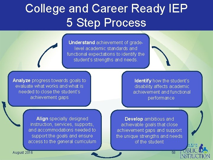 College and Career Ready IEP 5 Step Process Understand achievement of gradelevel academic standards