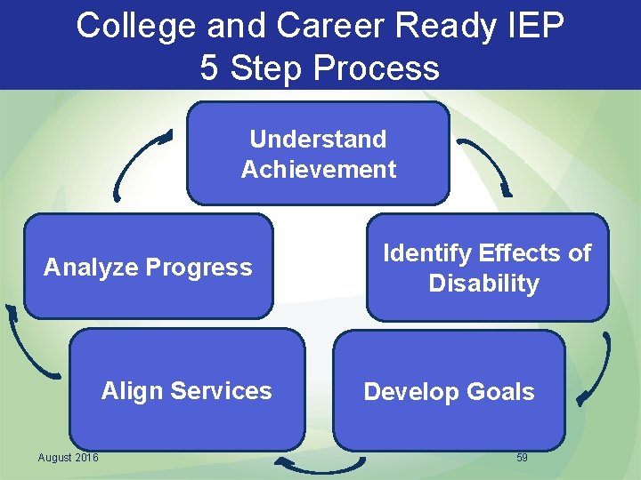College and Career Ready IEP 5 Step Process Understand Achievement Analyze Progress Align Services
