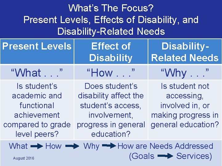 What’s The Focus? Present Levels, Effects of Disability, and Disability-Related Needs Present Levels Effect