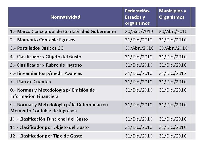 Federación, Estados y organismos Municipios y Organismos 1. - Marco Conceptual de Contabilidad Gubername