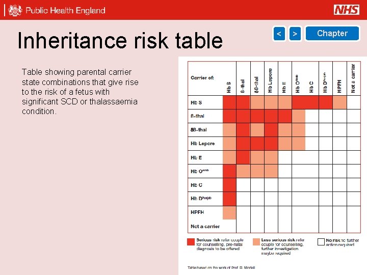 Inheritance risk table < > Chapter Table showing parental carrier state combinations that give