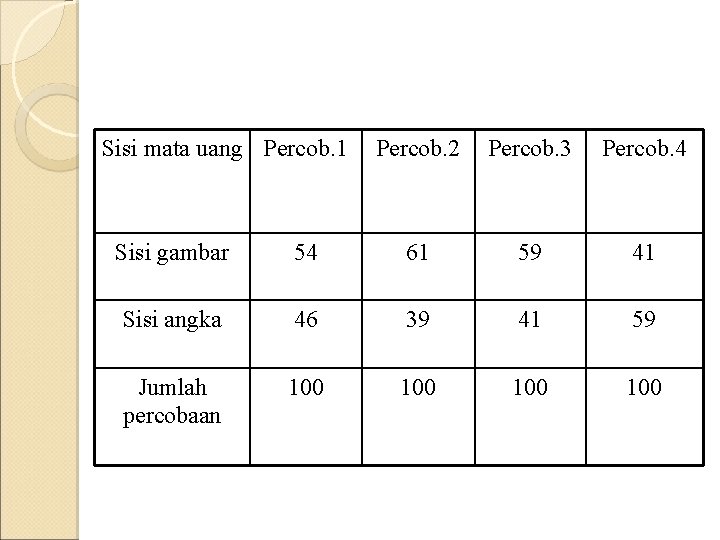 Sisi mata uang Percob. 1 Percob. 2 Percob. 3 Percob. 4 Sisi gambar 54