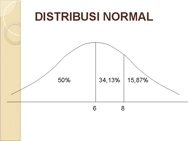 DISTRIBUSI NORMAL 50% 34, 13% 6 15, 87% 8 