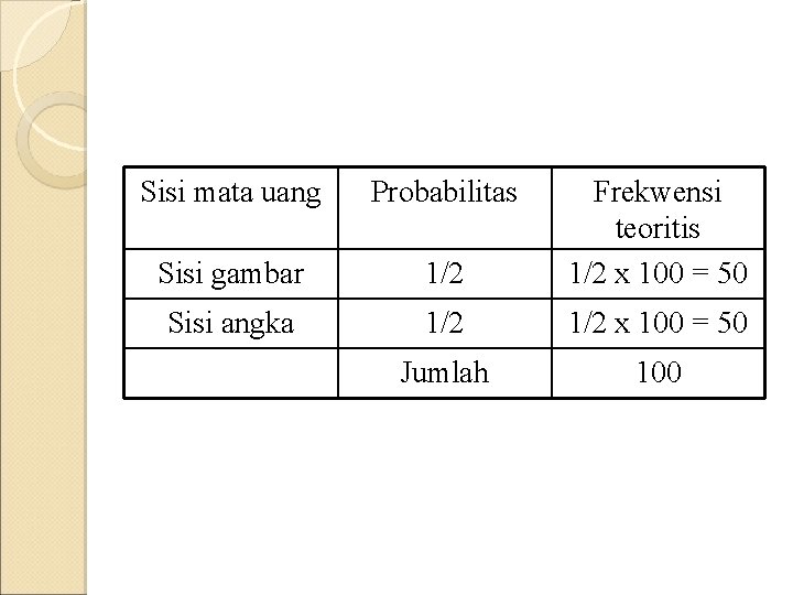 Sisi mata uang Probabilitas Sisi gambar 1/2 Frekwensi teoritis 1/2 x 100 = 50