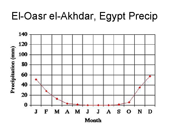 El-Oasr el-Akhdar, Egypt Precip 