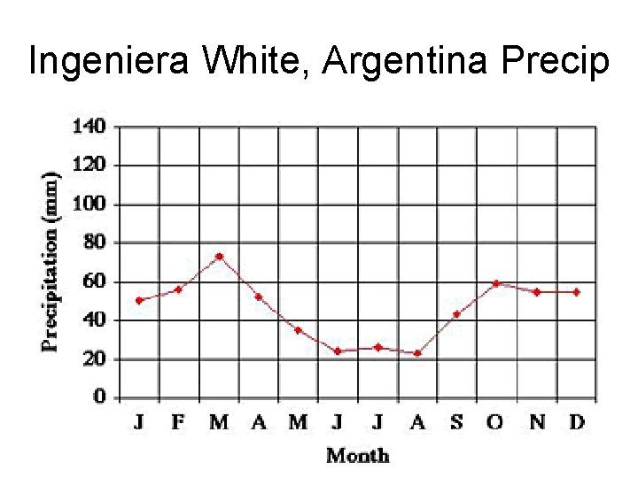 Ingeniera White, Argentina Precip 