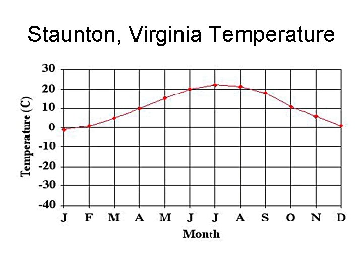 Staunton, Virginia Temperature 