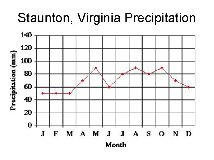  Staunton, Virginia Precipitation 