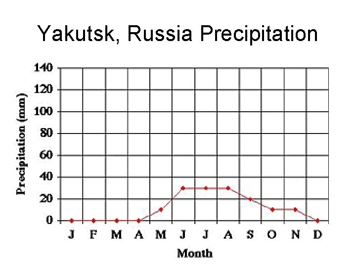 Yakutsk, Russia Precipitation 