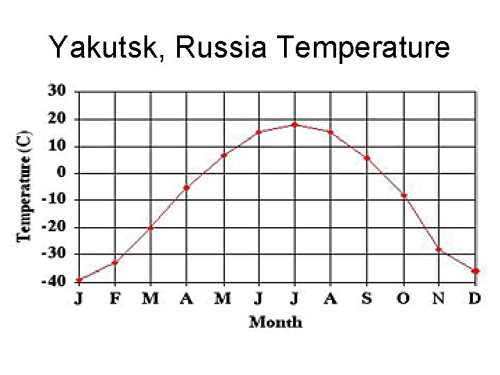  Yakutsk, Russia Temperature 
