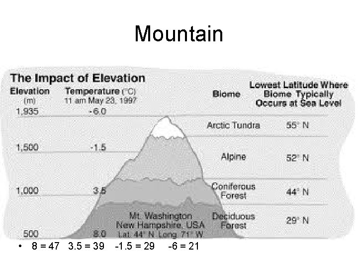 Mountain • 8 = 47 3. 5 = 39 -1. 5 = 29 -6