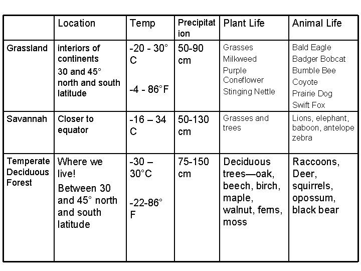 Location Temp Precipitat Plant Life ion Animal Life Grassland interiors of -20 - 30°