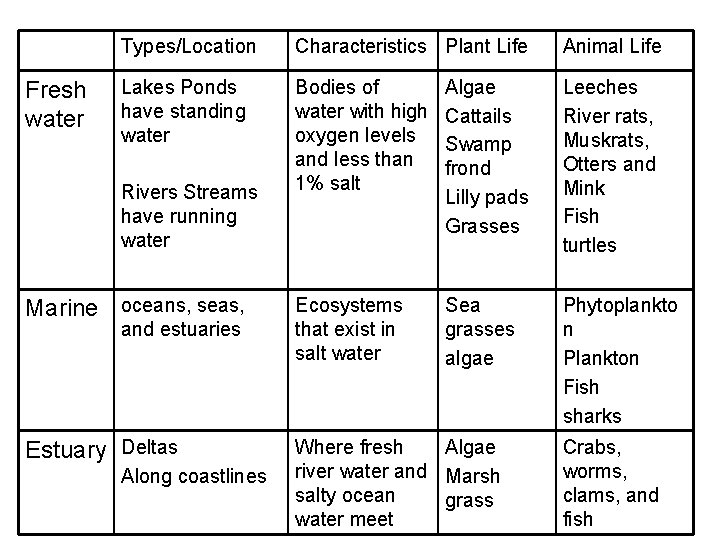 Types/Location Characteristics Plant Life Animal Life Lakes Ponds have standing water Bodies of water