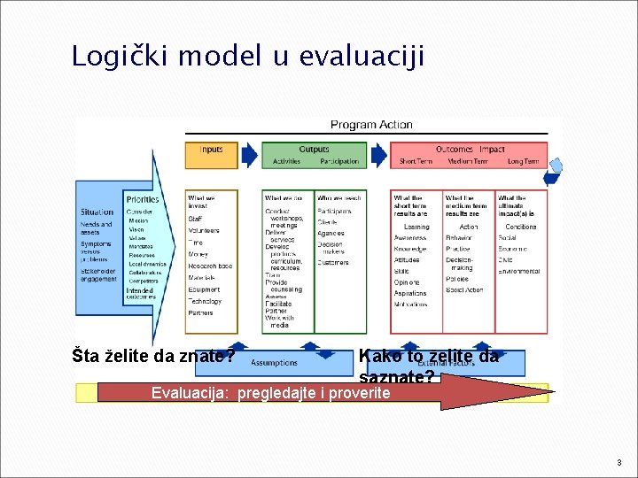 Logički model u evaluaciji Šta želite da znate? Kako to želite da saznate? Evaluacija: