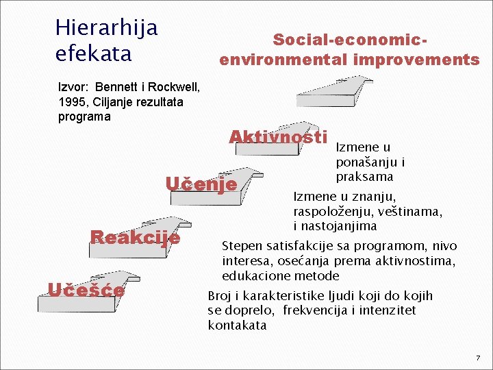 Hierarhija efekata Social-economicenvironmental improvements Izvor: Bennett i Rockwell, 1995, Ciljanje rezultata programa Aktivnosti Učenje