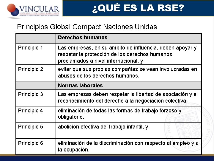 ¿QUÉ ES LA RSE? Principios Global Compact Naciones Unidas Derechos humanos Principio 1 Las