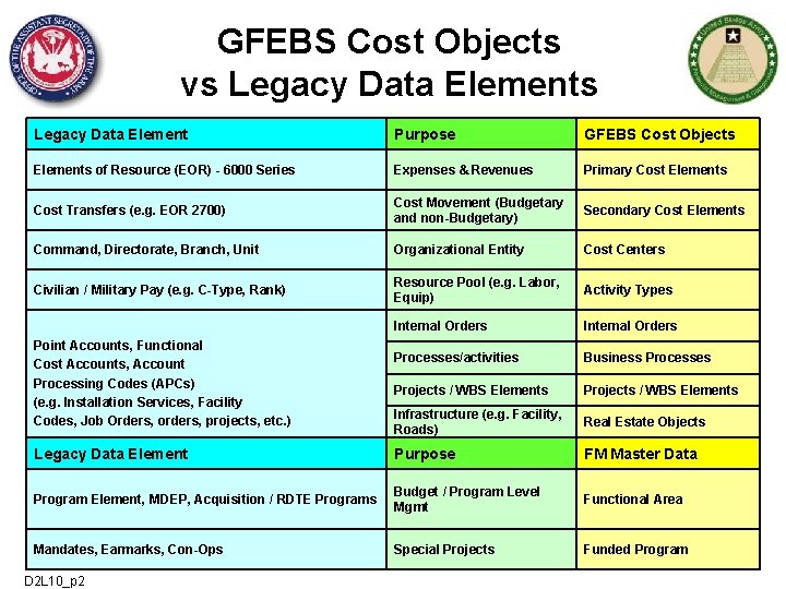 GFEBS Cost Objects vs Legacy Data Element Purpose GFEBS Cost Objects Elements of Resource