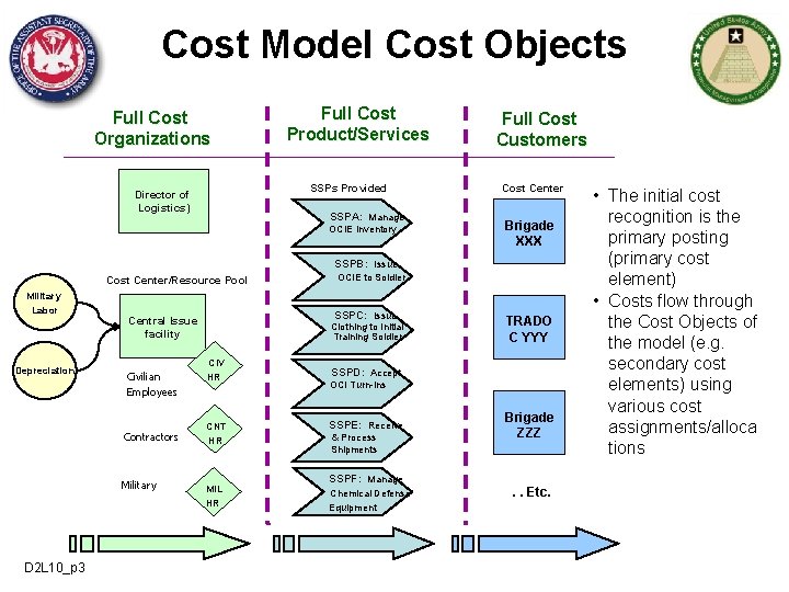 Cost Model Cost Objects Full Cost Organizations Full Cost Product/Services SSPs Provided Director of