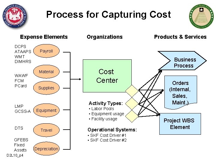 Process for Capturing Cost Expense Elements DCPS ATAAPS WMT DIMHRS WAWF FCM PCard LMP
