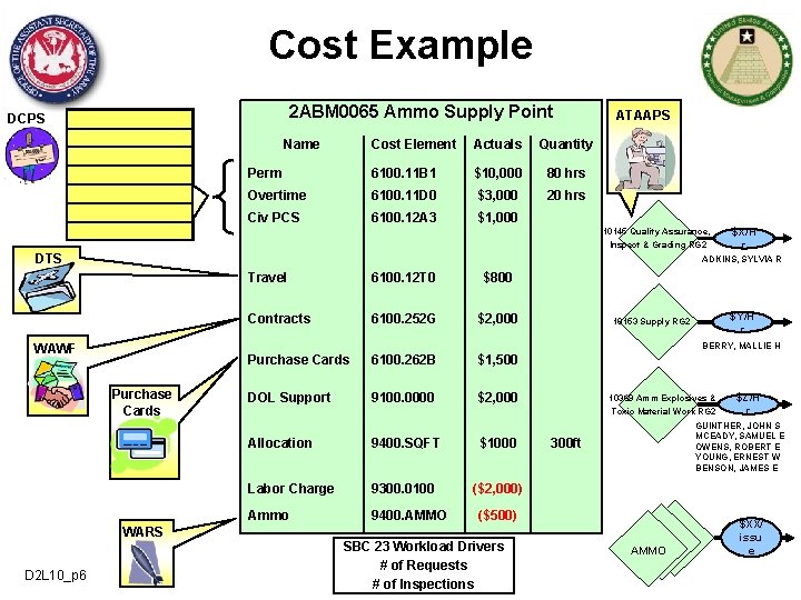 Cost Example 2 ABM 0065 Ammo Supply Point DCPS Name Cost Element Actuals Quantity