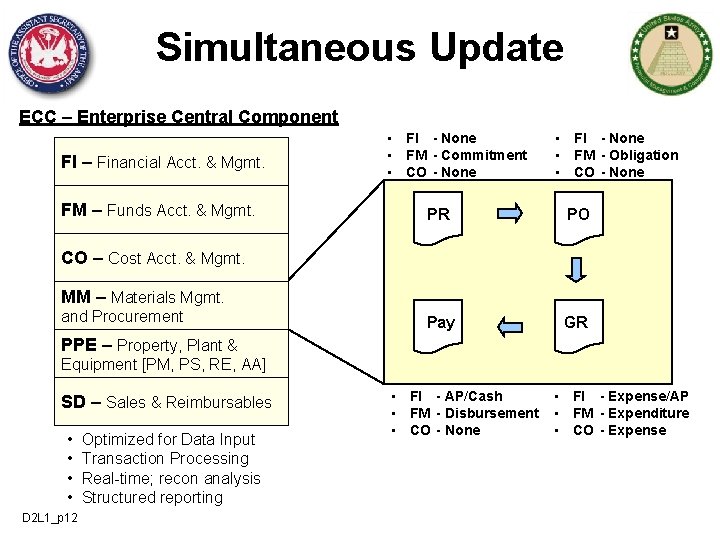 Simultaneous Update ECC – Enterprise Central Component FI – Financial Acct. & Mgmt. FM