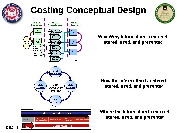 Costing Conceptual Design Full Cost Organizations Full Cost Product/Services SSPA: Director of Logistics) Manage