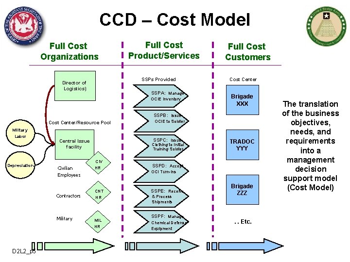 CCD – Cost Model Full Cost Organizations Full Cost Product/Services SSPs Provided Director of