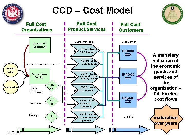 CCD – Cost Model Full Cost Organizations Full Cost Product/Services SSPs Provided Director of