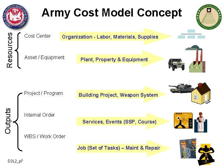 Resources Army Cost Model Concept Cost Center Organization - Labor, Materials, Supplies Asset /
