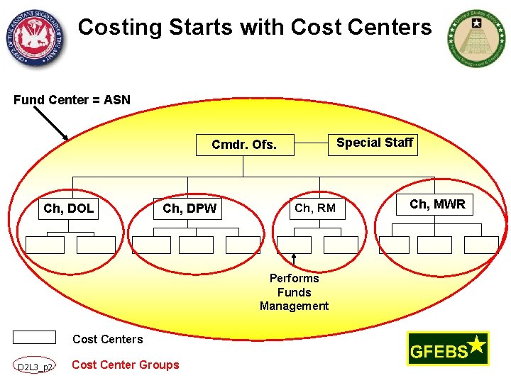 Costing Starts with Cost Centers Fund Center = ASN Special Staff Cmdr. Ofs. Ch,