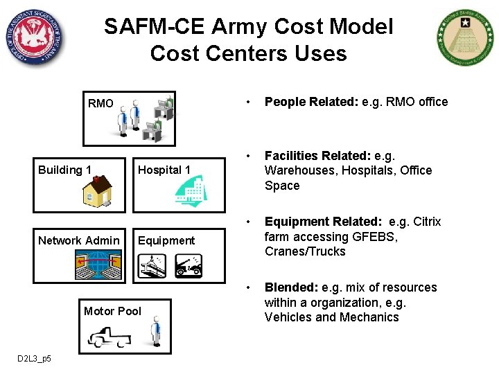 SAFM-CE Army Cost Model Cost Centers Uses RMO Building 1 Network Admin People Related: