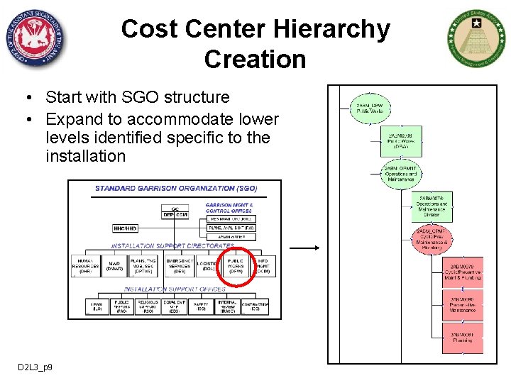 Cost Center Hierarchy Creation • Start with SGO structure • Expand to accommodate lower