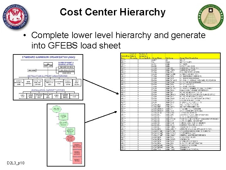 Cost Center Hierarchy • Complete lower level hierarchy and generate into GFEBS load sheet