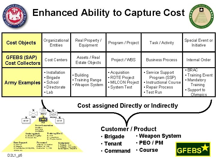 Enhanced Ability to Capture Cost Objects Organizational Entities GFEBS (SAP) Cost Centers Cost Collectors