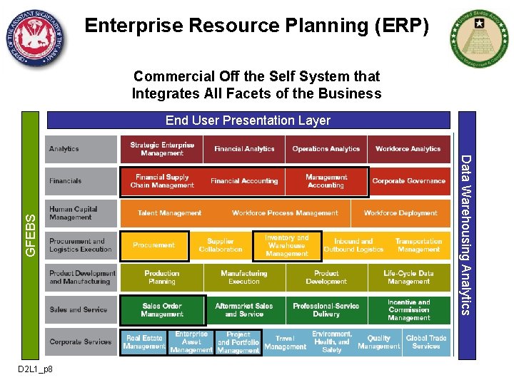 Enterprise Resource Planning (ERP) Commercial Off the Self System that Integrates All Facets of