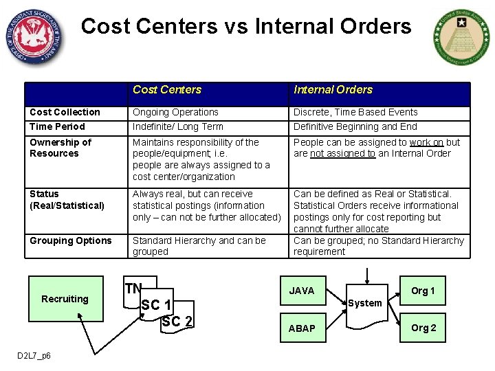 Cost Centers vs Internal Orders Cost Centers Internal Orders Cost Collection Time Period Ongoing